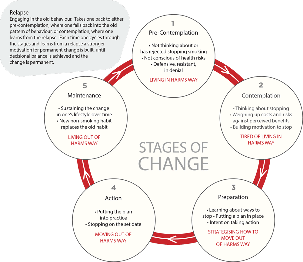 stages-of-stopping-smoking-diagram